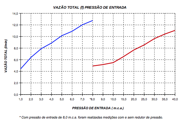 Curva de Vazão