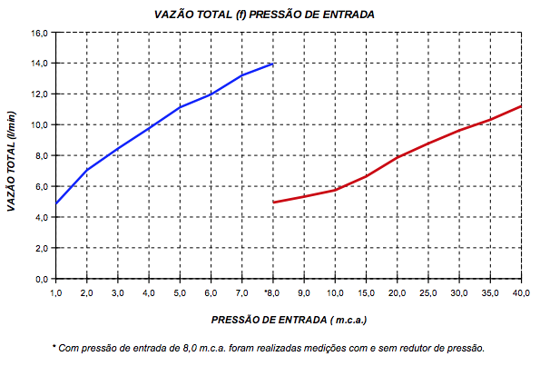 Curva de Vazão