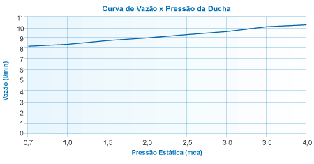 Curva de Vazão