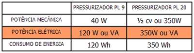 tabela de pressurizadores