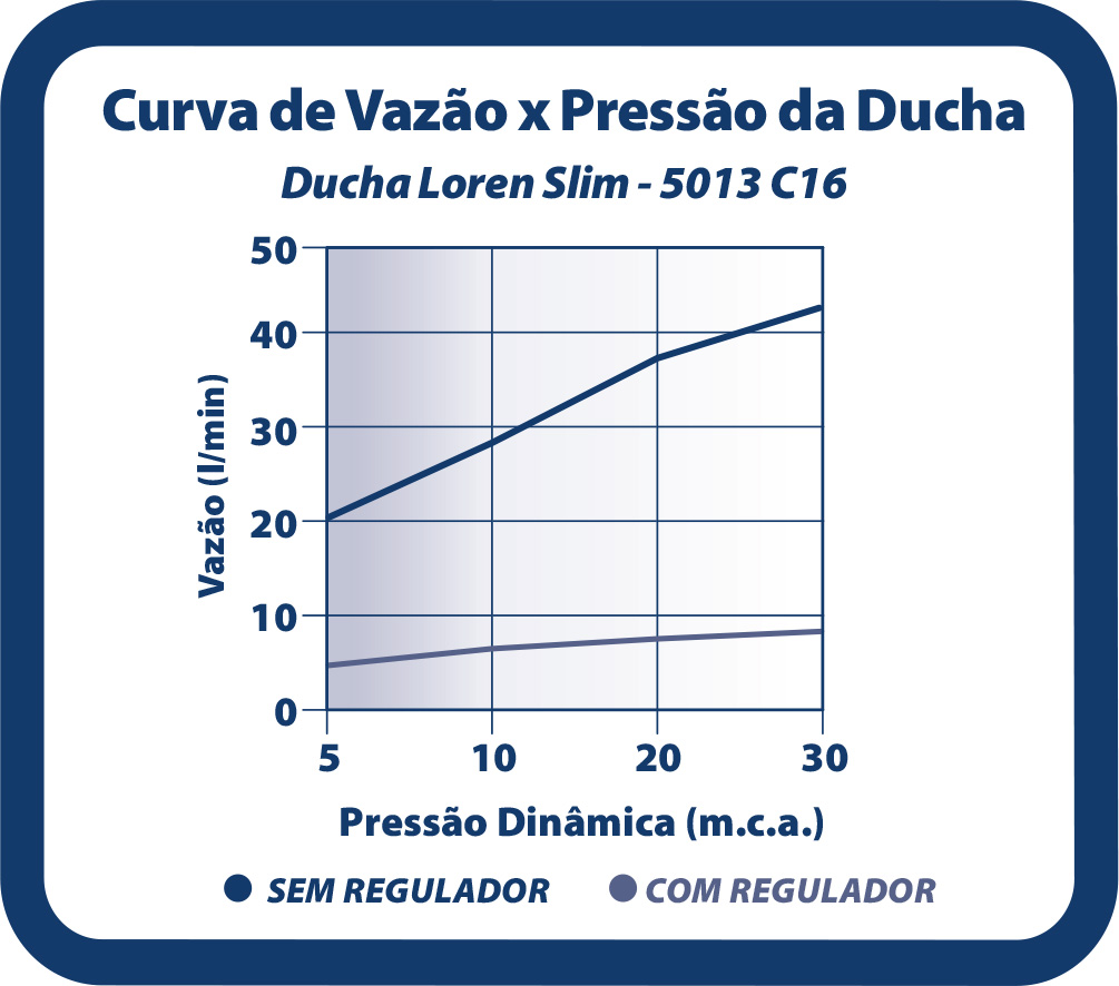 Curva de Vazão