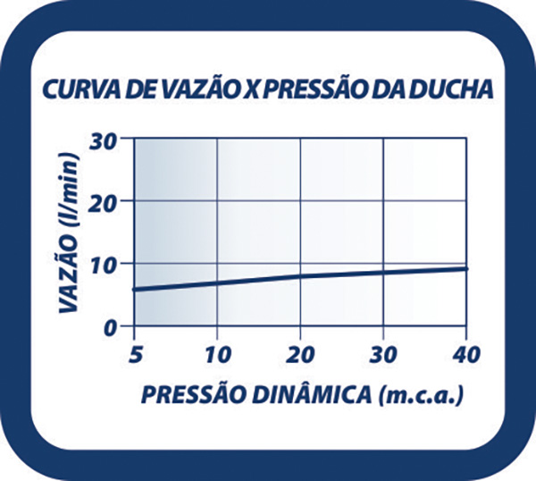 Flow Curve