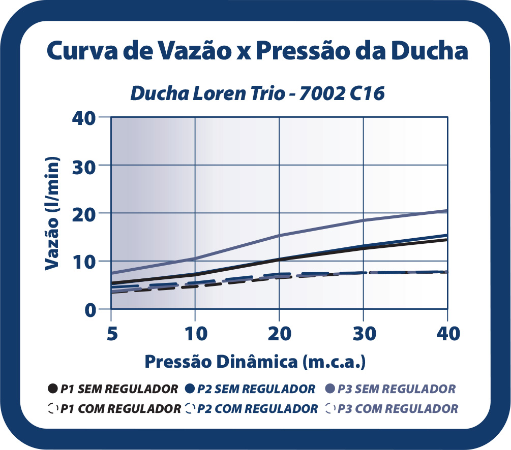 Flow Curve
