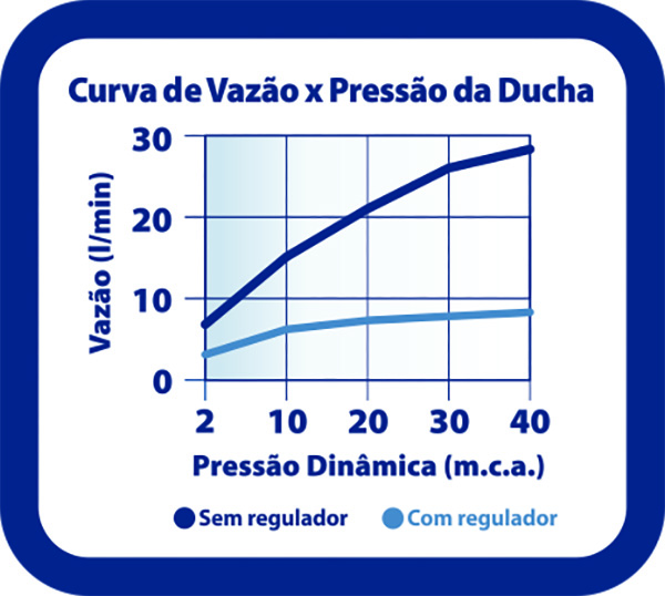 Curva de Vazão