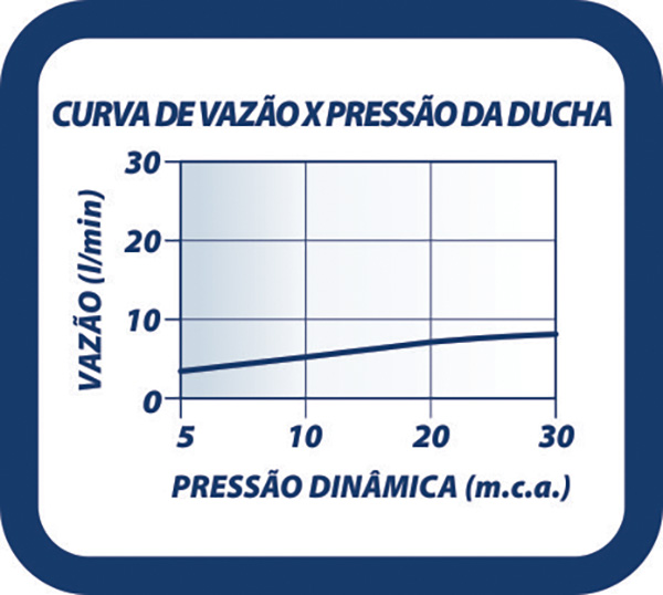 Curva de flujo