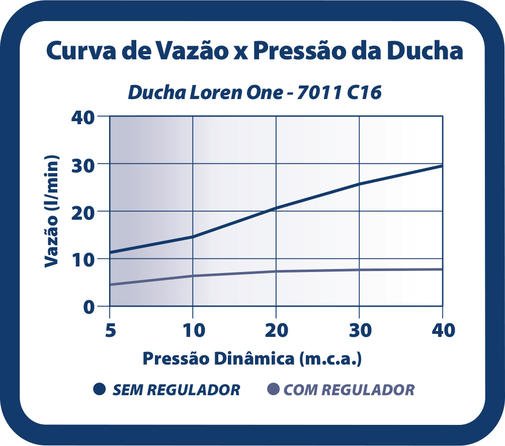 Flow Curve