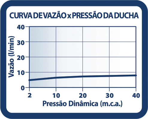 Curva de Vazão