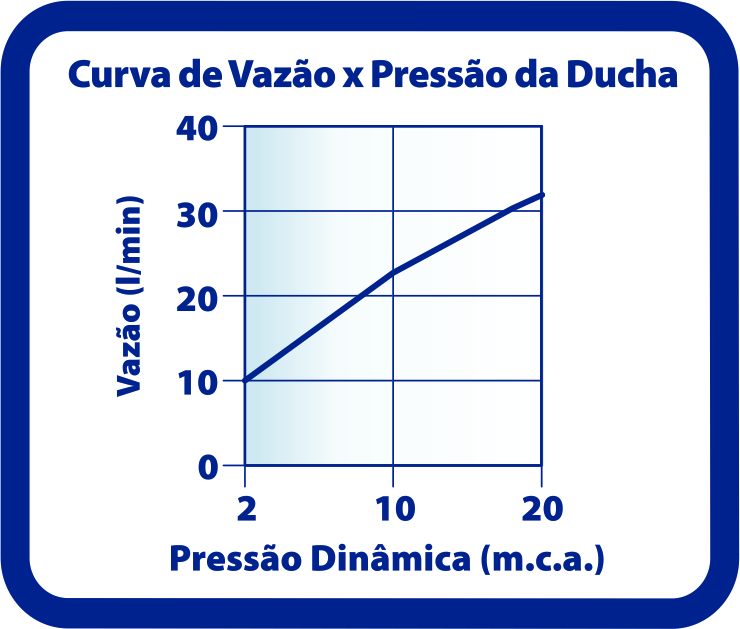 Curva de Vazão