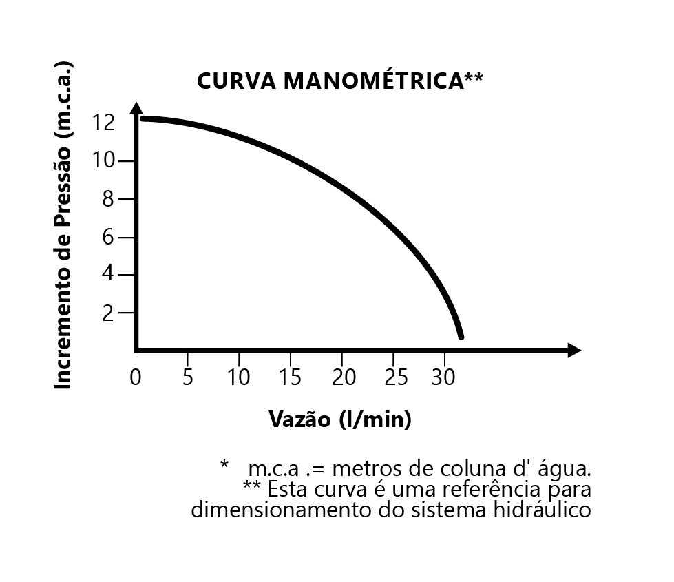 Flow Curve