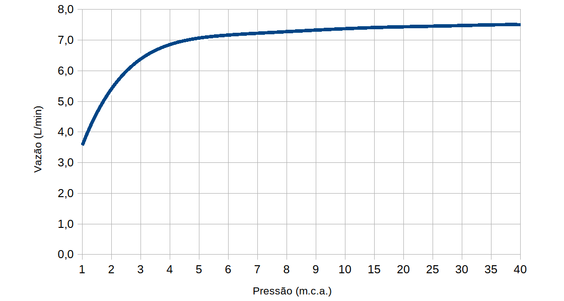 Curva de Vazão
