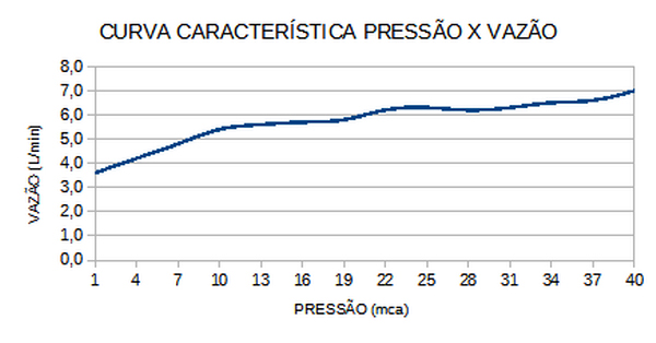 Flow Curve