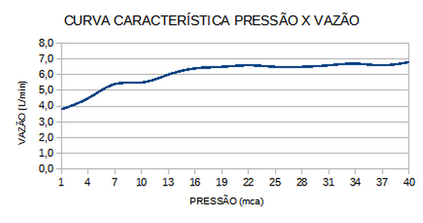 Curva de flujo