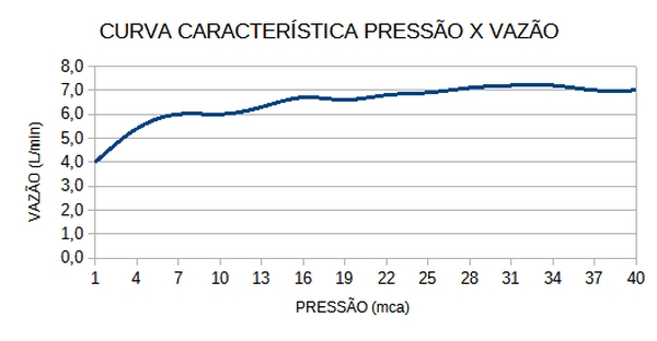 Curva de Vazão