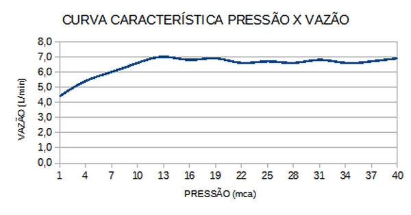 Flow Curve