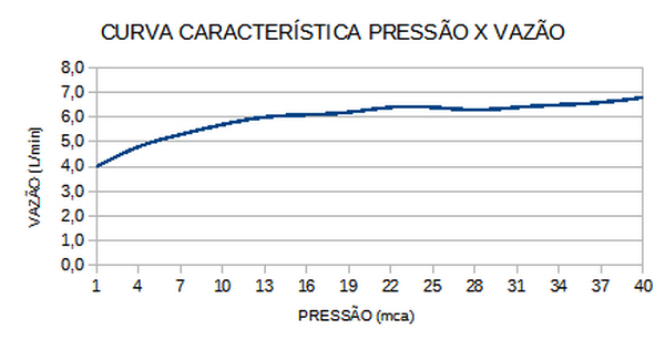 Curva de flujo