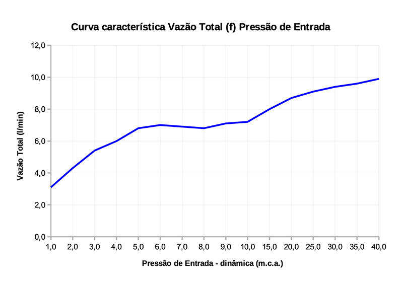 Curva de flujo