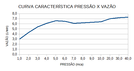 Curva de flujo