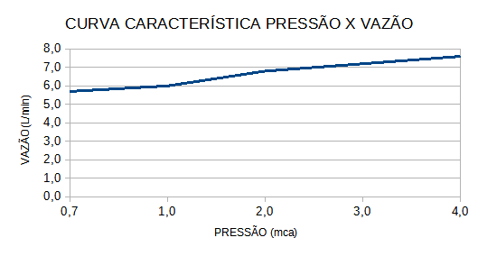 Flow Curve