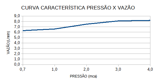 Curva de flujo