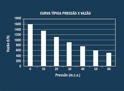 Curva de flujo