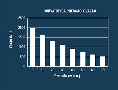 Curva de Vazão