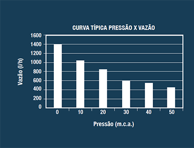 Curva de flujo