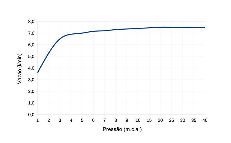 Flow Curve