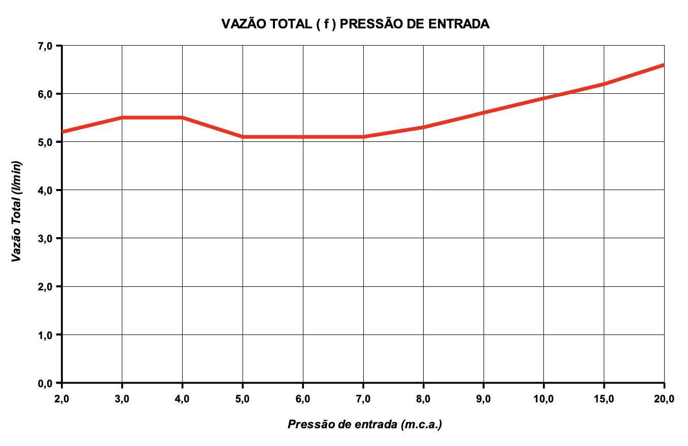 Curva de flujo