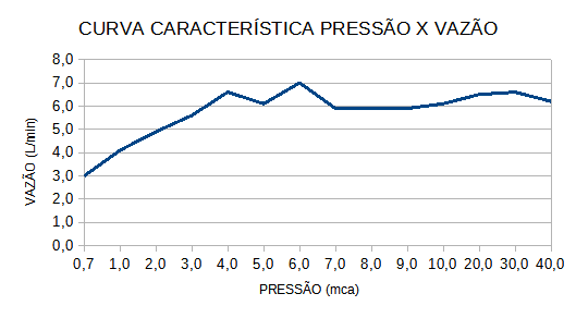 Flow Curve