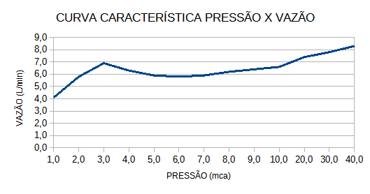 Flow Curve