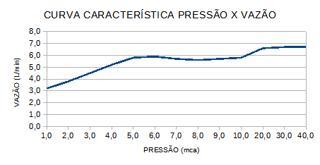 Curva de flujo