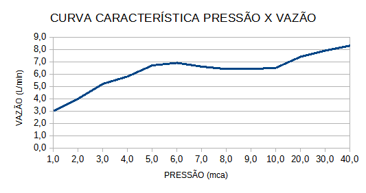 Curva de Vazão