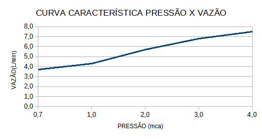 Curva de Vazão