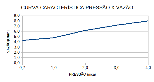 Curva de flujo