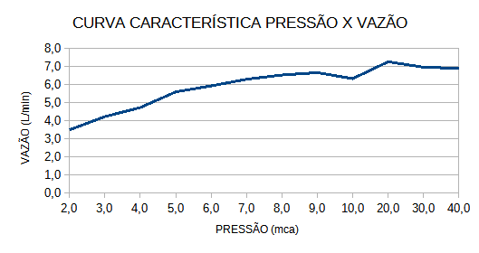 Curva de flujo