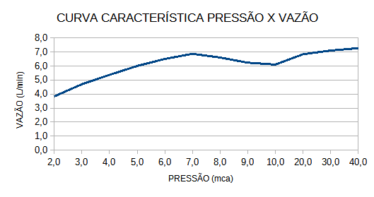 Flow Curve