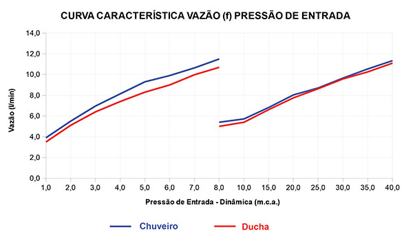 Curva de Vazo