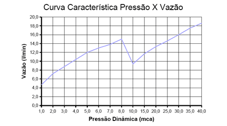 Curva de flujo