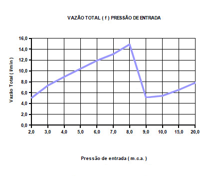 Flow Curve