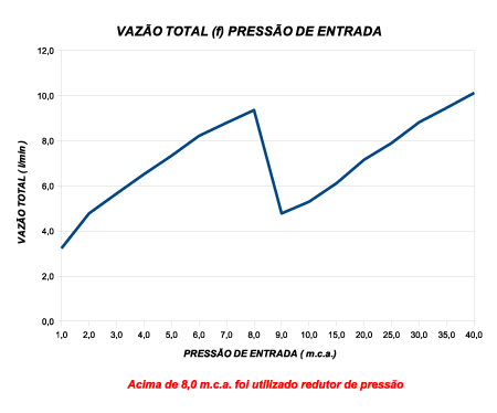 Curva de flujo