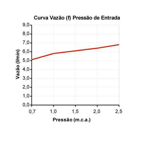 Curva de flujo