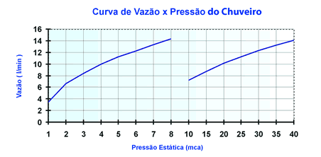 Curva de flujo