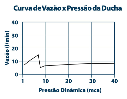 Curva de Vazão