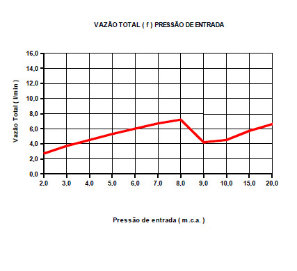 Curva de Vazo