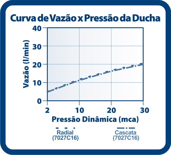 Curva de flujo