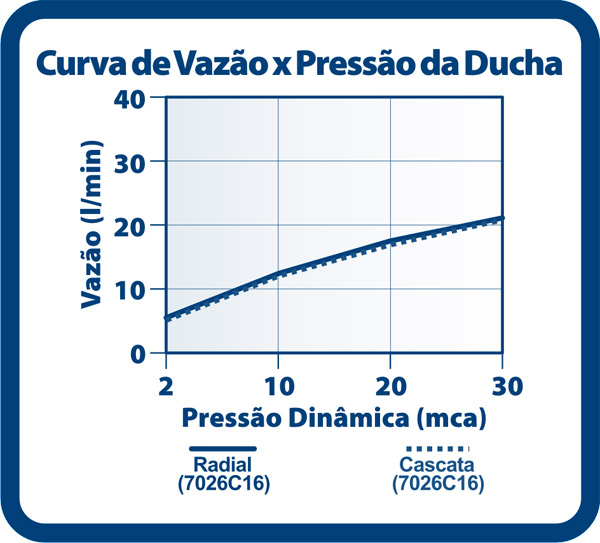 Curva de flujo