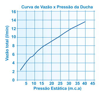 Curva de Vazão