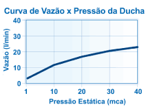 Curva de Vazão