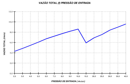 Curva de flujo