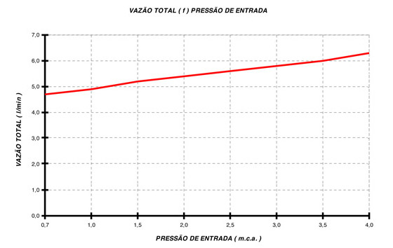 Curva de flujo